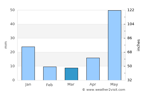 Vikravāndi average rain in March
