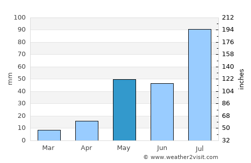 Vikravāndi average rain in May