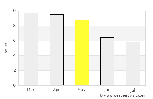 Vikravāndi average rain in May