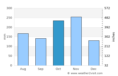 Vikravāndi average rain in October