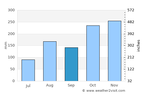 Vikravāndi average rain in September