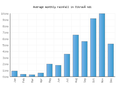 Vikravāndi monthly rainfall chart (inches)