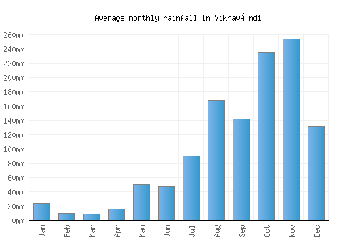Vikravāndi monthly rainfall chart (mm)