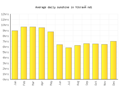 Vikravāndi average daily sunshine chart