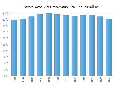 Vikravāndi average sea temperature chart (Celsius)