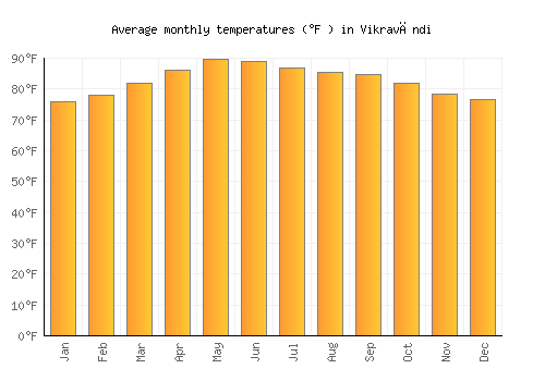 Vikravāndi average temperature chart (Fahrenheit)