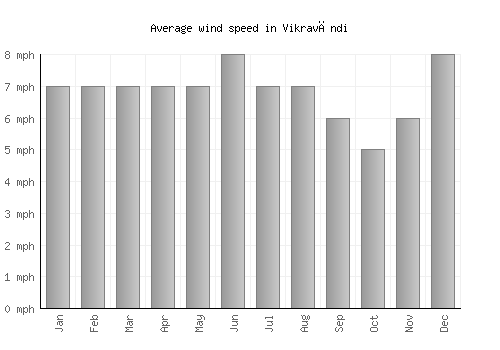 Vikravāndi average winspeed by month (mph)