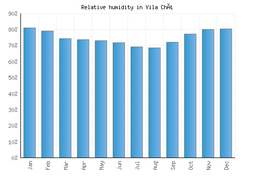 Vila Chã relative humidity averages