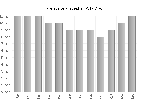 Vila Chã average winspeed by month (mph)