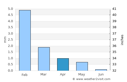 Vila da Ribeira Brava average rain in April