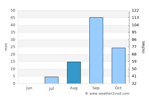 Vila da Ribeira Brava average rain in August