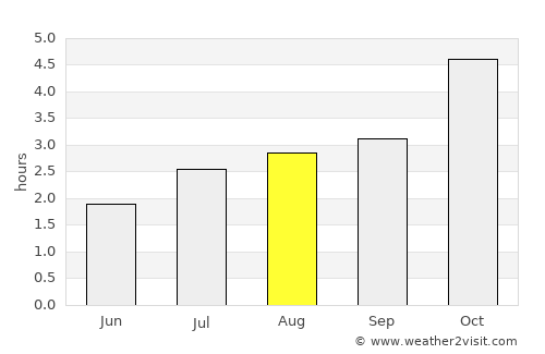Vila da Ribeira Brava average rain in August