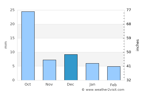 Vila da Ribeira Brava average rain in December