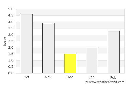 Vila da Ribeira Brava average rain in December