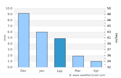 Vila da Ribeira Brava average rain in February