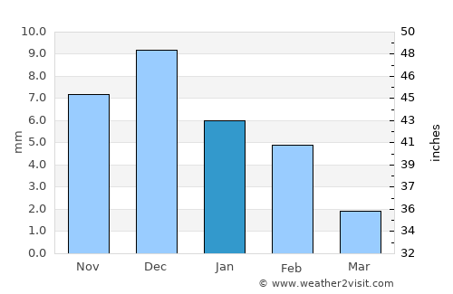 Vila da Ribeira Brava average rain in January