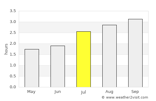 Vila da Ribeira Brava average rain in July
