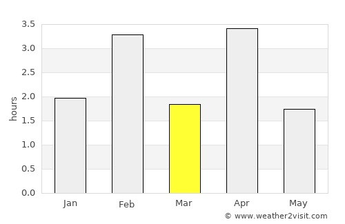 Vila da Ribeira Brava average rain in March