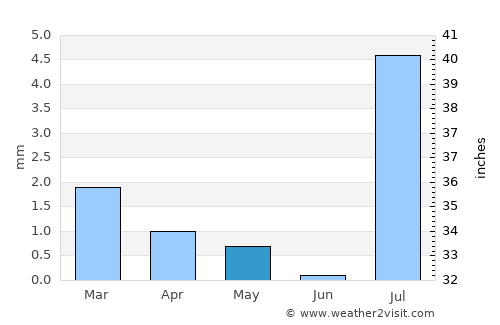 Vila da Ribeira Brava average rain in May