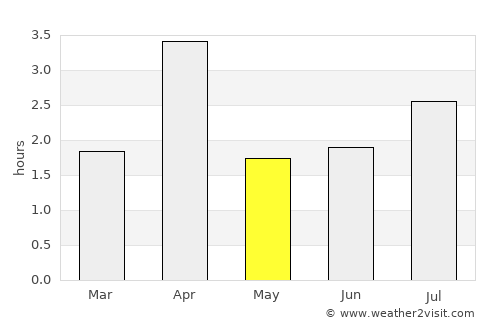 Vila da Ribeira Brava average rain in May