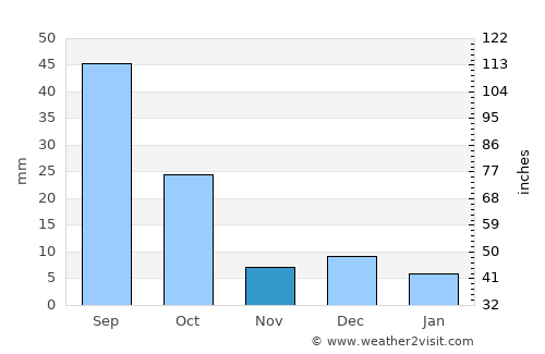 Vila da Ribeira Brava average rain in November