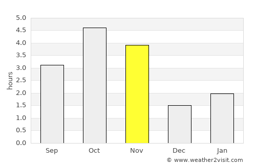 Vila da Ribeira Brava average rain in November