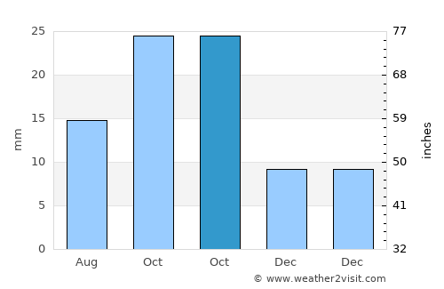 Vila da Ribeira Brava average rain in October