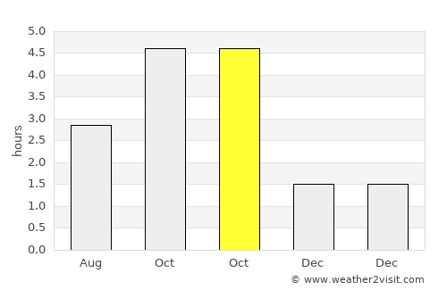 Vila da Ribeira Brava average rain in October