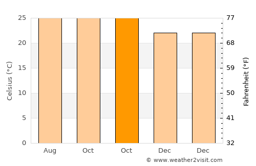 Vila da Ribeira Brava average temperature in October