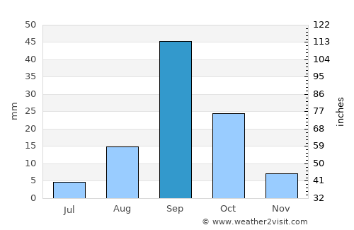 Vila da Ribeira Brava average rain in September