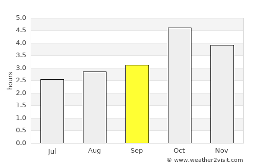 Vila da Ribeira Brava average rain in September