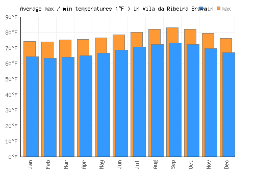 Vila da Ribeira Brava average minimum / maximum temperatures (Fahrenheit)
