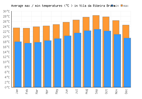 Vila da Ribeira Brava average minimum / maximum temperatures (Celsius)