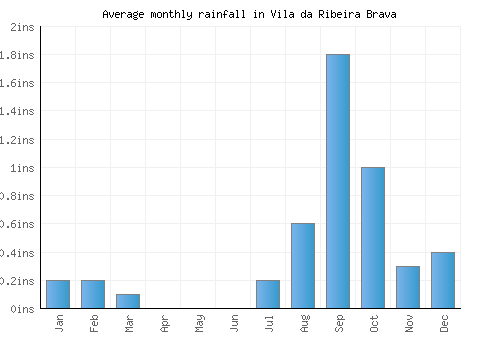Vila da Ribeira Brava monthly rainfall chart (inches)