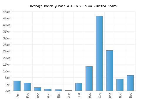 Vila da Ribeira Brava monthly rainfall chart (mm)