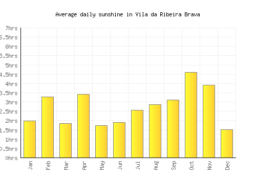 Vila da Ribeira Brava average daily sunshine chart
