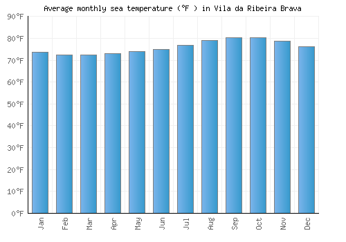 Vila da Ribeira Brava average sea temperature chart (Fahrenheit)