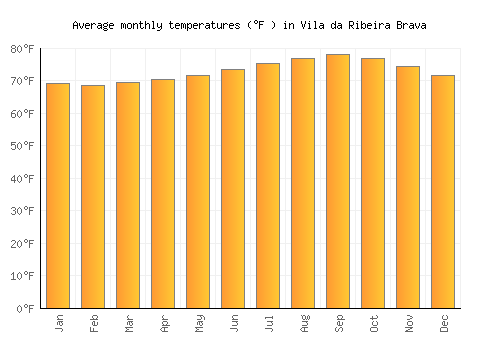Vila da Ribeira Brava average temperature chart (Fahrenheit)