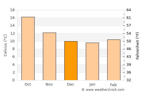 Vila do Conde average temperature in December