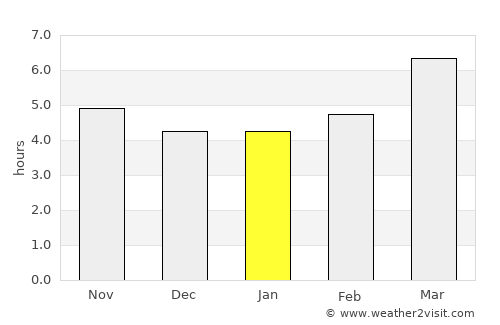 Vila do Conde average rain in January