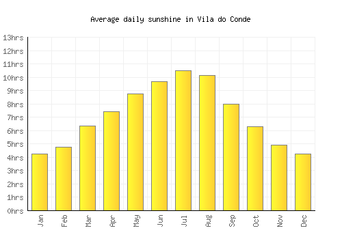 Vila do Conde average daily sunshine chart