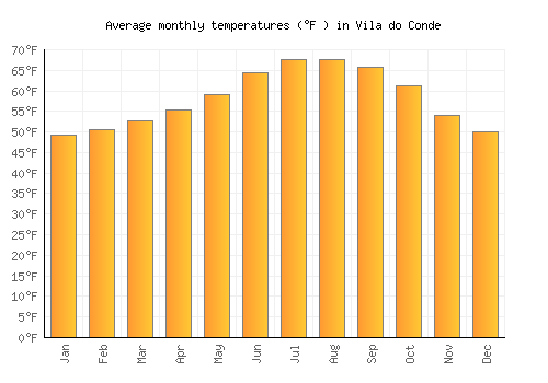 Vila do Conde average temperature chart (Fahrenheit)