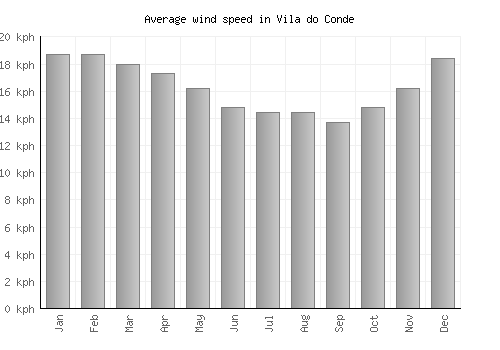 Vila do Conde average winspeed by month (km/h)