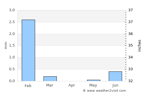 Vila do Maio average rain in April