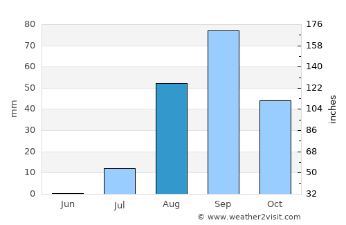 Vila do Maio average rain in August