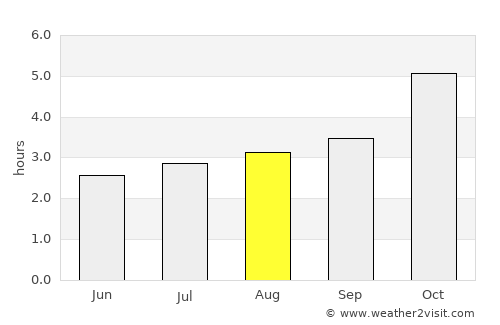 Vila do Maio average rain in August
