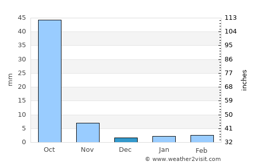 Vila do Maio average rain in December