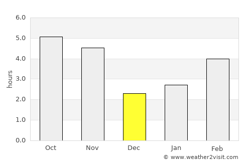 Vila do Maio average rain in December