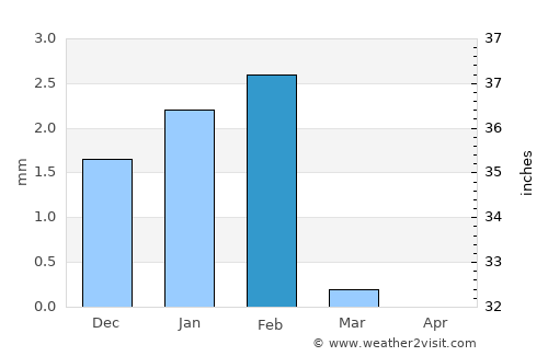 Vila do Maio average rain in February