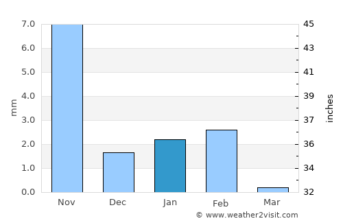 Vila do Maio average rain in January